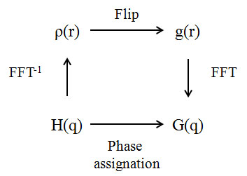 Charge flipping cycle