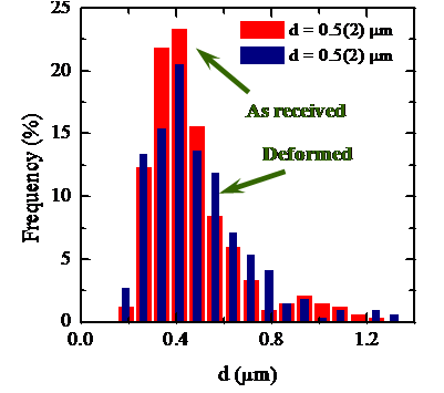 Histograms