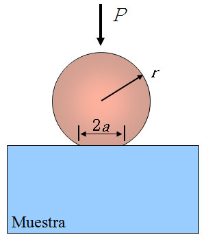 Hertzian indentation