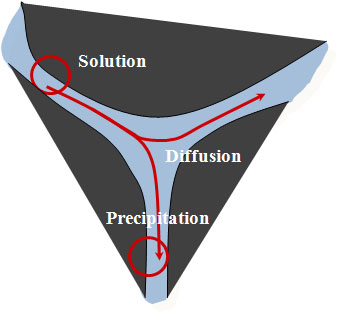 Solution-precipitation